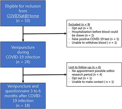 Neutrophil and Eosinophil Responses Remain Abnormal for Several Months in Primary Care Patients With COVID-19 Disease